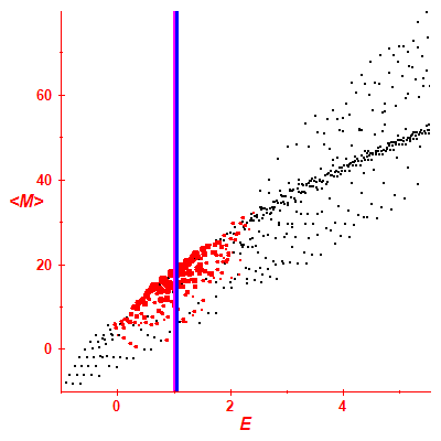 Peres lattice <M>